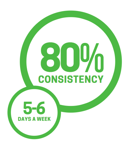 80% Consistency, 5-6 days a week
