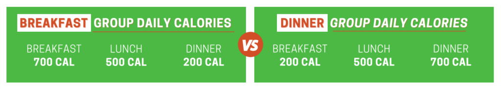 Breakfast vs. Dinner Group Daily Calories