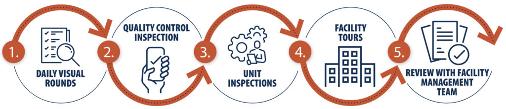 An illustration of the various inspections conducted by HCSG